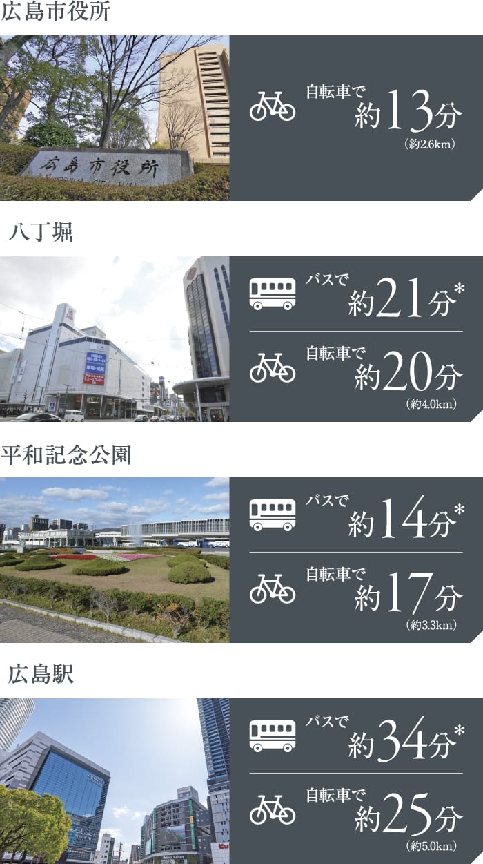 広島市役所 自転車で約13分 八丁堀 バスで約21分 自転車で約20分 平和記念公園 バスで約14分 自転車で約17分 広島駅 バスで約34分 自転車で約25分