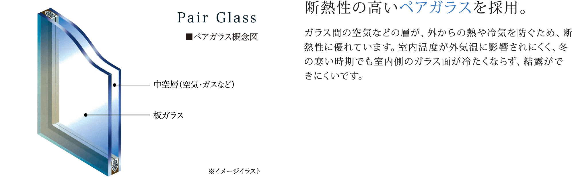 ペアガラス概念図 断熱性の高いペアガラスを採用。 ガラス間の空気などの層が、外からの熱や冷気を防ぐため、断熱性に優れています。室内温度が外気温に影響されにくく、冬の寒い時期でも室内側のガラス面が冷たくならず、結露ができにくいです。